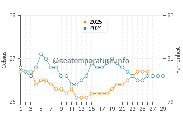 Temperature dell'acqua a San Fernando de Montecristi a febbraio
