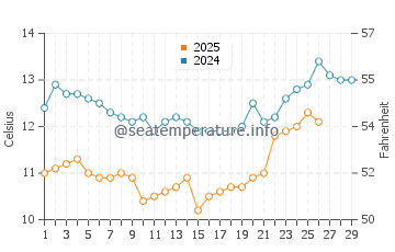 Temperatura da água na Baía de São Francisco em fevereiro