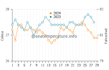 Temperatura vode u San Joaquin u veljači