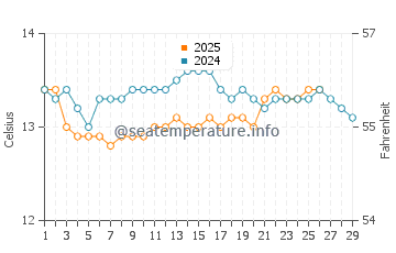 San Juan de la Arena water temp chart in February