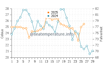 Temperature dell'acqua a San Juan Del Sur a febbraio
