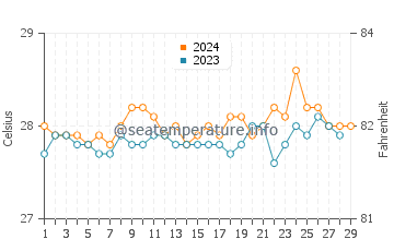 San Julian water temp chart in February