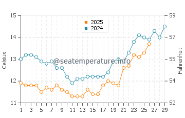 Temperature dell'acqua a San Leandro a febbraio