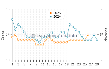 Temperature dell'acqua a San Lorenzo al Mare a febbraio