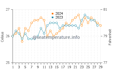 Wassertemperatur San Luis im Februar