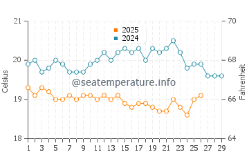 San Marcial de Rubicon water temp chart in February