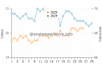 San Miguel de Tajao water temp chart in February