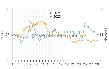 San Miguel water temp chart in February
