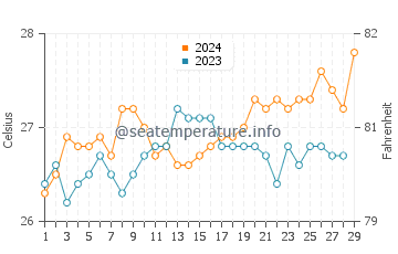 San Narciso water temp chart in February