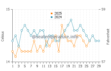 San Nicolao water temp chart in February