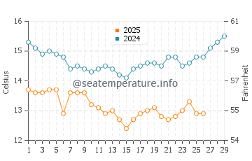 San Nicolas Island water temp chart in February