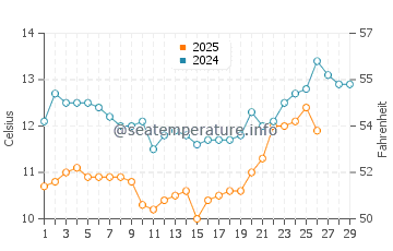 Temperatura del agua en San Pablo Bay en febrero