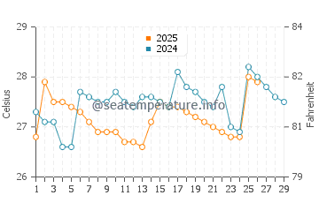 Temperature dell'acqua a San Pablo a febbraio