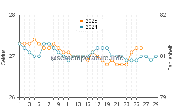 Temperatura da água em San Pedro De Macoris em fevereiro
