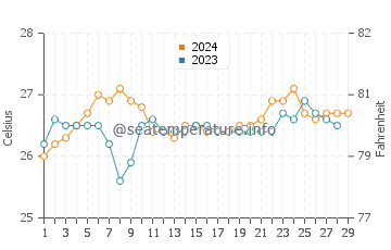 Temperatura vode u San Rafael u veljači