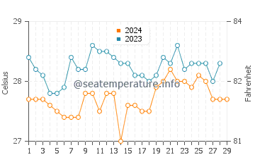 Temperatura vode u San Remigio u veljači