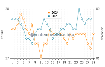 San Ricardo water temp chart in February