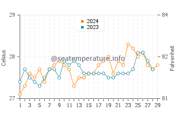 Temperatura vode u San Salvador u veljači
