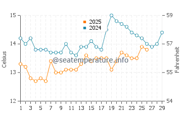 San Vicente do Mar water temp chart in February