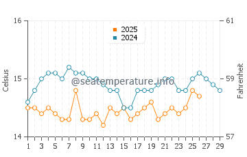 Wassertemperatur San Vito im Februar