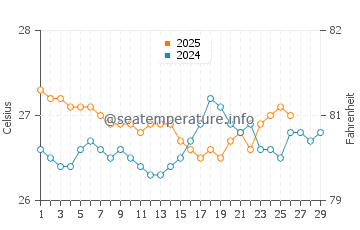 Wassertemperatur Sánchez im Februar