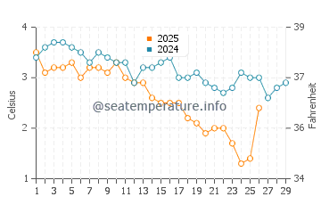 Sand Beach water temp chart in February