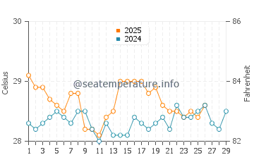 Sandakan water temp chart in February