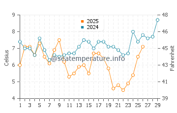 Temperature dell'acqua a Sandbridge a febbraio