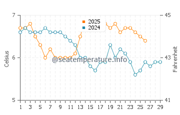 Sandend water temp chart in February