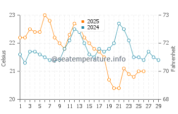 Sandringham water temp chart in February