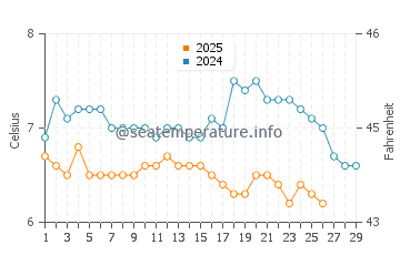Sandsend water temp chart in February