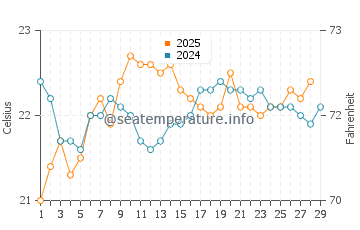 Sandspit water temp chart in February