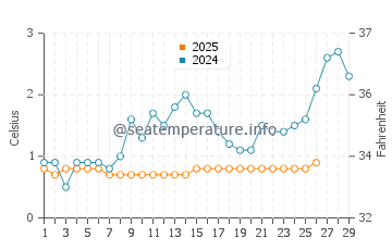 Sandusky water temp chart in February