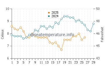 Sandwich Bay water temp chart in February