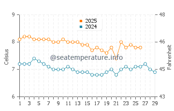 Temperature dell'acqua a Sandwick a febbraio