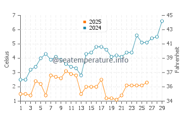 Sandy Cove water temp chart in February