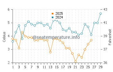 Wassertemperatur Sandy Hook im Februar