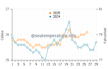 Sandy Point Beach water temp chart in February