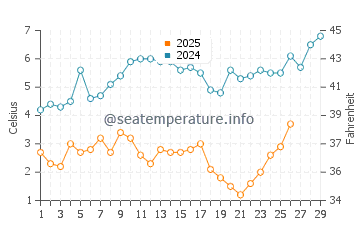 Wassertemperatur Sandy Point im Februar
