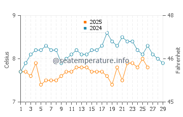 Wassertemperatur Sandymount im Februar