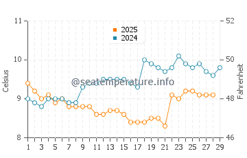 Sandymouth Bay Beach water temp chart in February