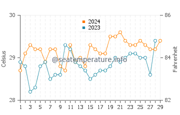 Temperatura vode u Sangali u veljači