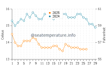 Temperature dell'acqua a Sani Beach a febbraio