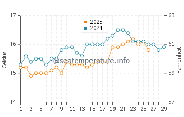 Sanlucar de Barrameda water temp chart in February