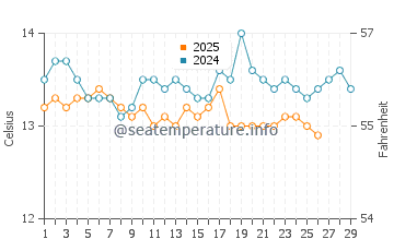 Sant Andreu de Llavaneres water temp chart in February