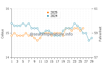 Sant Antoni De Portmany water temp chart in February