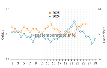 Sant Elm water temp chart in February