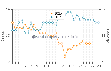 Temperatura del agua en Sant Feliu de Guíxols en febrero
