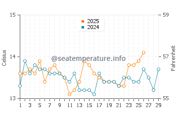 Sant Jordi d'Alfama water temp chart in February