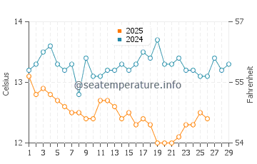 Sant Marti d'Empuries water temp chart in February